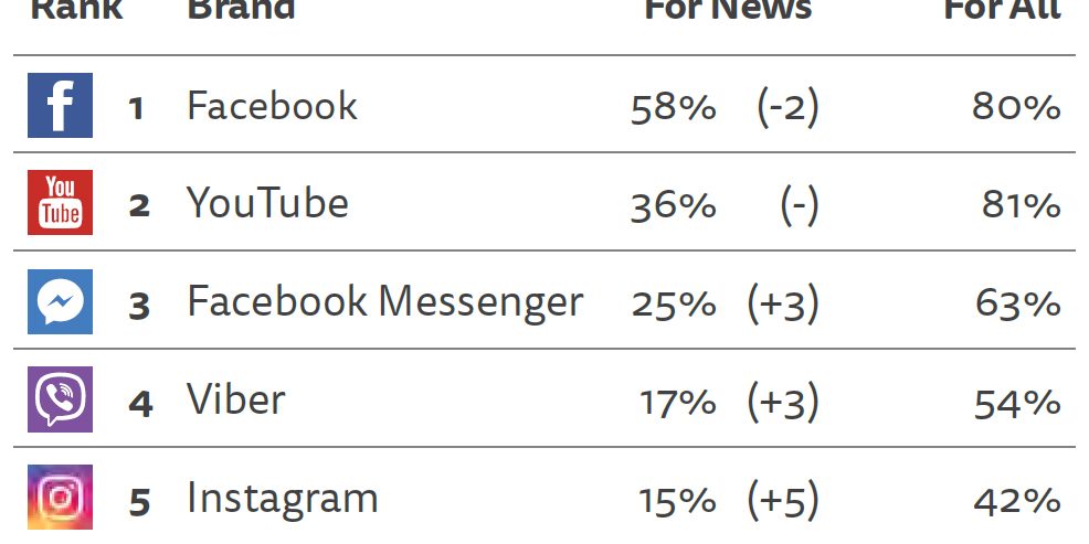 Social media and news